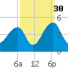 Hanahan tide chart for Thursday, September 30, 2021