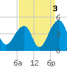 Hanahan tide chart for Friday, September 3, 2021