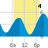 Hanahan tide chart for Saturday, September 4, 2021