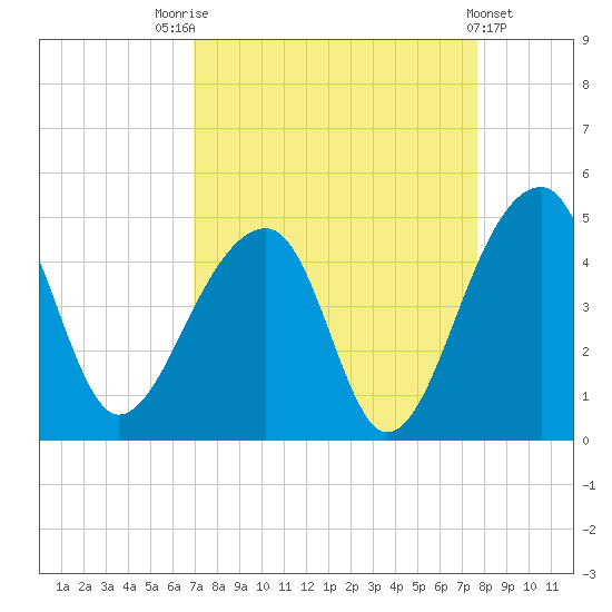 Hanahan tide chart for Sunday, September 5, 2021