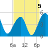 Hanahan tide chart for Sunday, September 5, 2021
