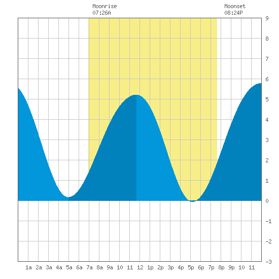 Hanahan tide chart for Tuesday, September 7, 2021