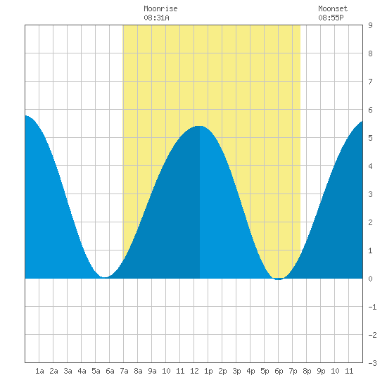 Hanahan tide chart for Wednesday, September 8, 2021