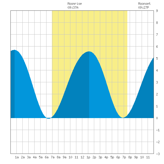 Hanahan tide chart for Thursday, September 9, 2021