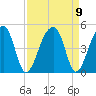 Hanahan tide chart for Thursday, September 9, 2021