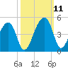Hanahan tide chart for Monday, October 11, 2021