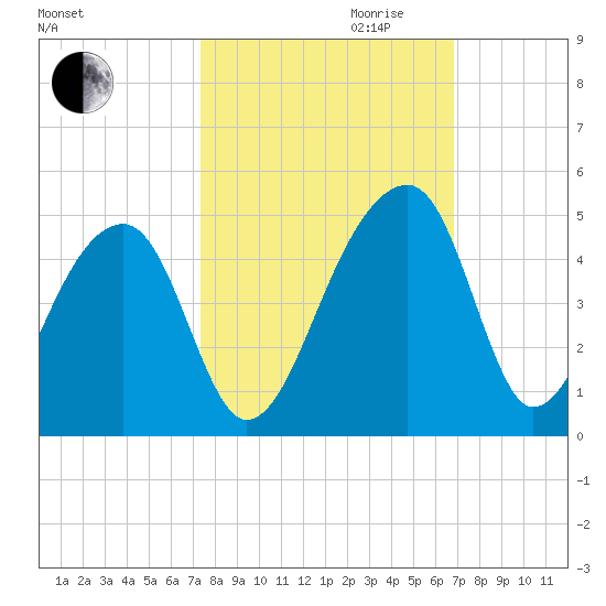 Hanahan tide chart for Tuesday, October 12, 2021