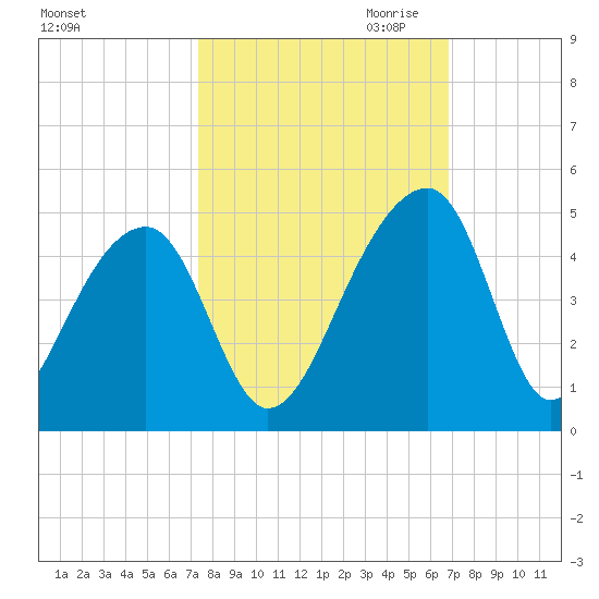 Hanahan tide chart for Wednesday, October 13, 2021
