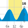 Hanahan tide chart for Saturday, October 16, 2021