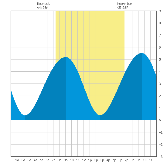 Hanahan tide chart for Sunday, October 17, 2021