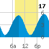 Hanahan tide chart for Sunday, October 17, 2021