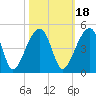 Hanahan tide chart for Monday, October 18, 2021