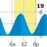 Hanahan tide chart for Tuesday, October 19, 2021
