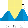 Hanahan tide chart for Friday, October 1, 2021