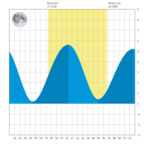 Hanahan tide chart for Wednesday, October 20, 2021