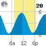 Hanahan tide chart for Wednesday, October 20, 2021