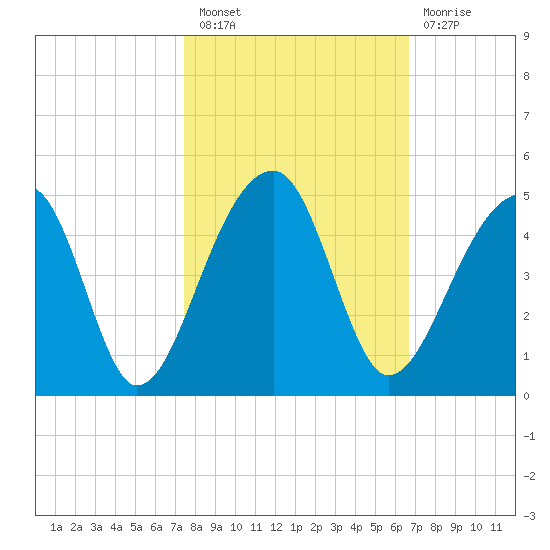 Hanahan tide chart for Thursday, October 21, 2021