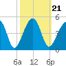 Hanahan tide chart for Thursday, October 21, 2021