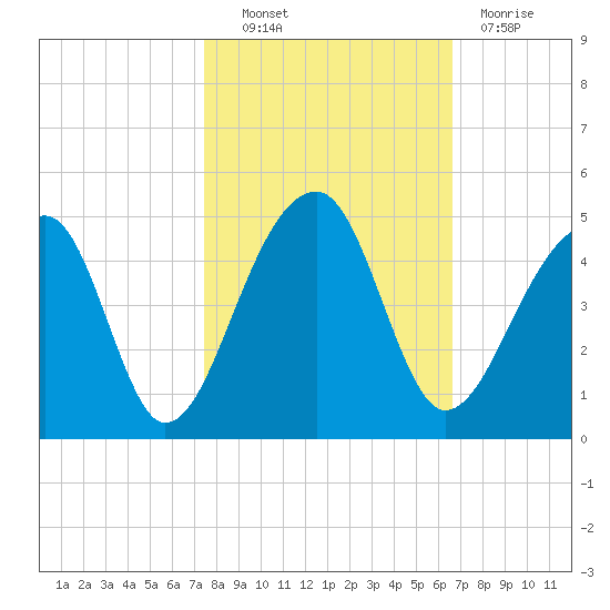 Hanahan tide chart for Friday, October 22, 2021