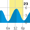 Hanahan tide chart for Saturday, October 23, 2021