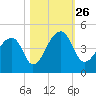 Hanahan tide chart for Tuesday, October 26, 2021