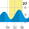 Hanahan tide chart for Wednesday, October 27, 2021