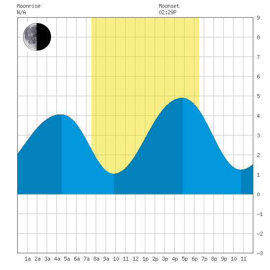 Hanahan tide chart for Thursday, October 28, 2021
