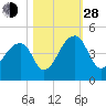 Hanahan tide chart for Thursday, October 28, 2021