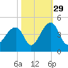Hanahan tide chart for Friday, October 29, 2021