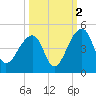 Hanahan tide chart for Saturday, October 2, 2021