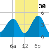 Hanahan tide chart for Saturday, October 30, 2021