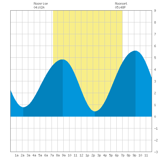 Hanahan tide chart for Sunday, October 3, 2021