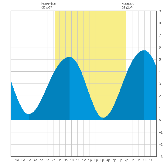 Hanahan tide chart for Monday, October 4, 2021