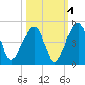 Hanahan tide chart for Monday, October 4, 2021