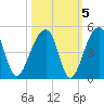 Hanahan tide chart for Tuesday, October 5, 2021
