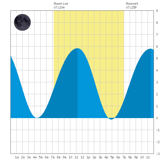 Hanahan tide chart for Wednesday, October 6, 2021