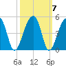 Hanahan tide chart for Thursday, October 7, 2021