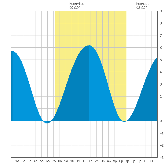 Hanahan tide chart for Friday, October 8, 2021