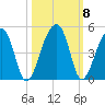 Hanahan tide chart for Friday, October 8, 2021
