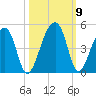 Hanahan tide chart for Saturday, October 9, 2021