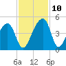 Hanahan tide chart for Wednesday, November 10, 2021