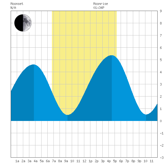 Hanahan tide chart for Thursday, November 11, 2021