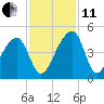 Hanahan tide chart for Thursday, November 11, 2021