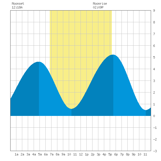 Hanahan tide chart for Friday, November 12, 2021