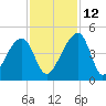 Hanahan tide chart for Friday, November 12, 2021