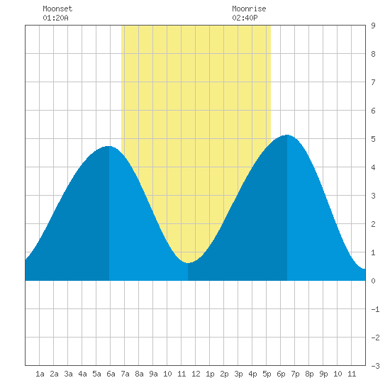 Hanahan tide chart for Saturday, November 13, 2021