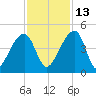 Hanahan tide chart for Saturday, November 13, 2021