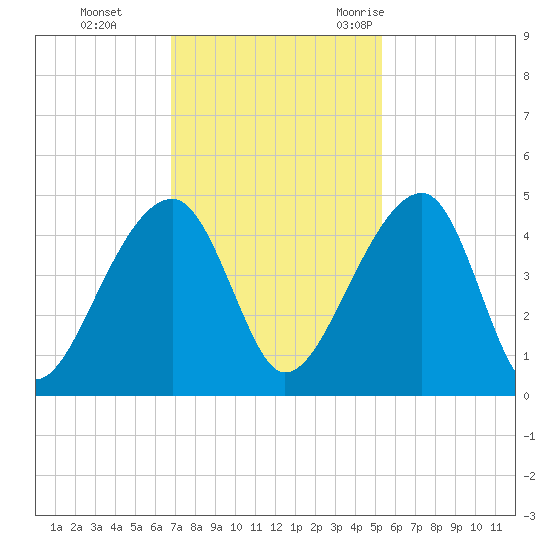 Hanahan tide chart for Sunday, November 14, 2021