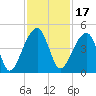 Hanahan tide chart for Wednesday, November 17, 2021