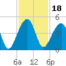 Hanahan tide chart for Thursday, November 18, 2021